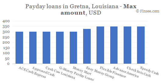Compare maximum amount of payday loans in Gretna, Louisiana