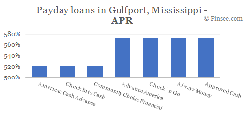 Compare APR of companies issuing payday loans in Gulfport, Mississippi 