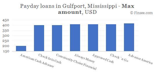 Compare maximum amount of payday loans in Gulfport, Mississippi