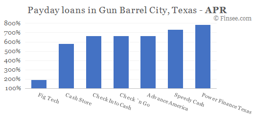 Compare APR of companies issuing payday loans in Gun-Barrel-City, Texas 