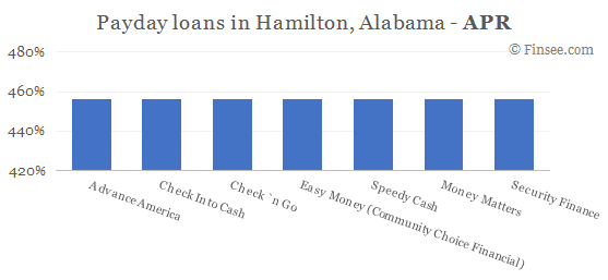 Compare APR of companies issuing payday loans in Hamilton, Alabama 