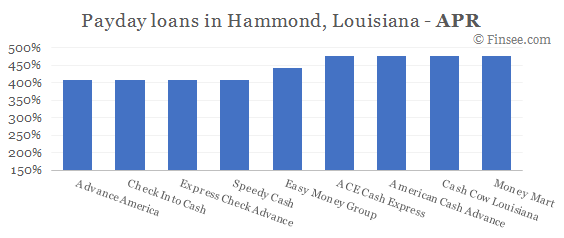 Compare APR of companies issuing payday loans in Hammond, Louisiana 