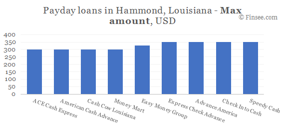 Compare maximum amount of payday loans in Hammond, Louisiana