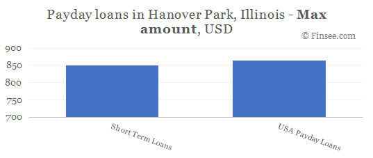 Compare maximum amount of payday loans in Hanover Park, Illinois