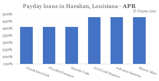 Compare APR of companies issuing payday loans in Harahan, Louisiana 