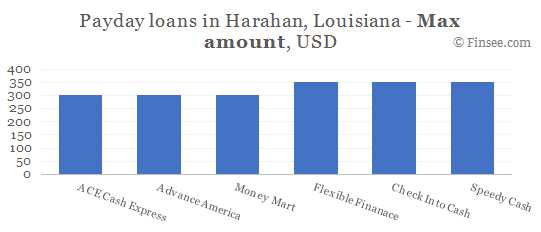 Compare maximum amount of payday loans in Harahan, Louisiana