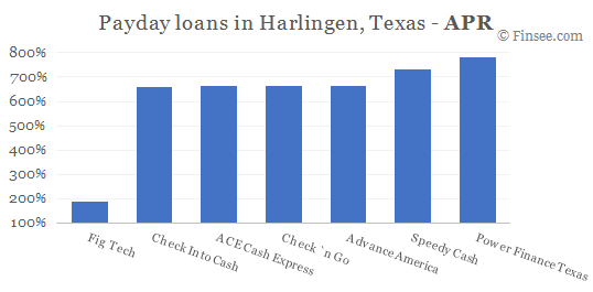 Compare APR of companies issuing payday loans in Harlingen, Texas 