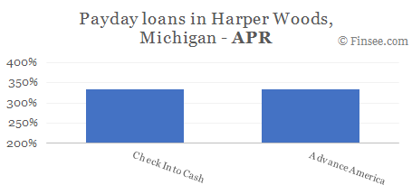 Compare APR of companies issuing payday loans in Harper Woods, Michigan 