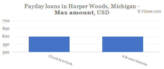 Compare maximum amount of payday loans in Harper Woods, Michigan