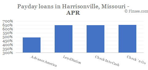 Compare APR of companies issuing payday loans in Harrisonville, Missouri 