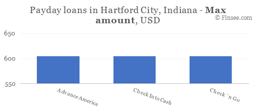 Compare maximum amount of payday loans in Hartford City, Indiana