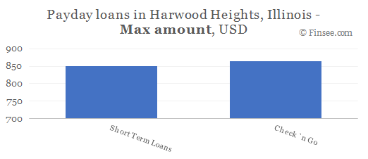 Compare maximum amount of payday loans in Harwood-Heights, Illinois