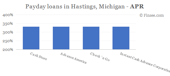 Compare APR of companies issuing payday loans in Hastings, Michigan 