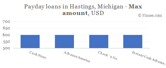 Compare maximum amount of payday loans in Hastings, Michigan