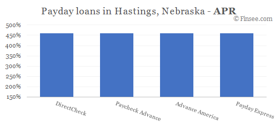 Compare APR of companies issuing payday loans in Hastings, Nebraska 