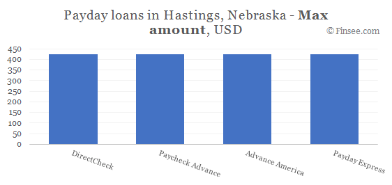 Compare maximum amount of payday loans in Hastings, Nebraska
