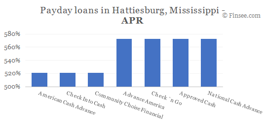 Compare APR of companies issuing payday loans in Hattiesburg, Mississippi 