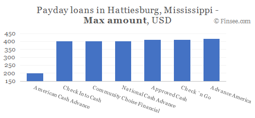 Compare maximum amount of payday loans in Hattiesburg, Mississippi