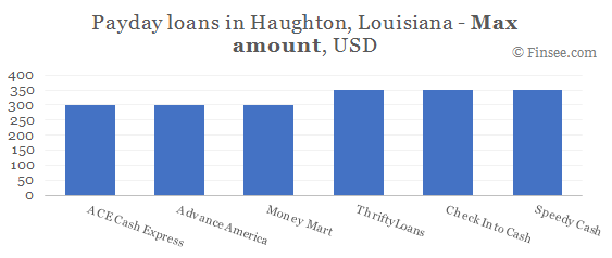 Compare maximum amount of payday loans in Haughton, Louisiana