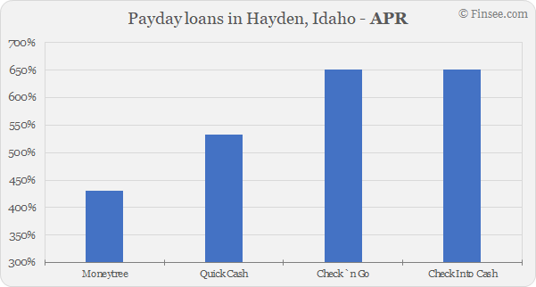 Compare APR of companies issuing payday loans in Hayden, Idaho