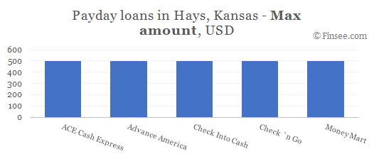 Compare maximum amount of payday loans in Hays, Kansas