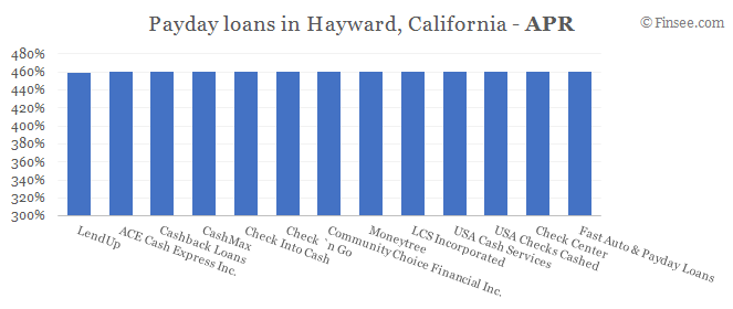 Compare APR of companies issuing payday loans in Hayward, California