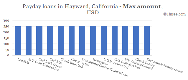Compare maximum amount of payday loans in Hayward, California 