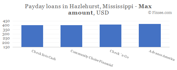 Compare maximum amount of payday loans in Hazlehurst, Mississippi