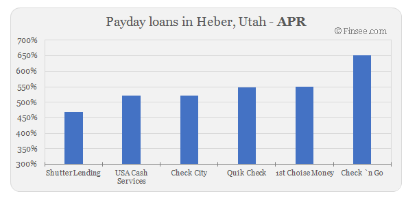 Compare APR of companies issuing payday loans in Heber, Utah