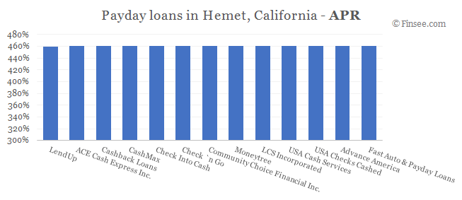 Compare APR of companies issuing payday loans in Hemet, California