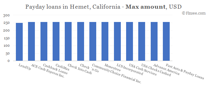 Compare maximum amount of payday loans in Hemet, California 