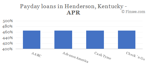 Compare APR of companies issuing payday loans in Henderson, Kentucky 