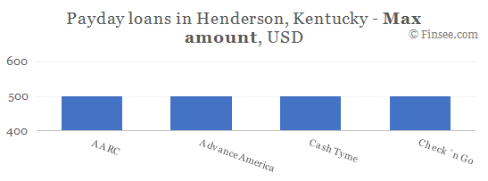 Compare maximum amount of payday loans in Henderson, Kentucky