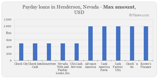 Compare maximum amount of payday loans in Henderson, Nevada 
