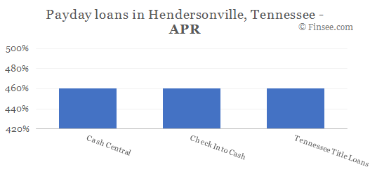 Compare APR of companies issuing payday loans in Hendersonville, Tennessee 
