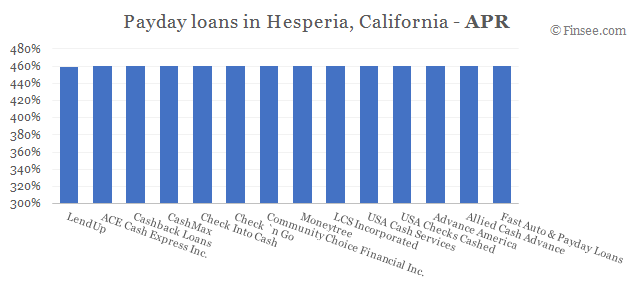 Compare APR of companies issuing payday loans in Hesperia, California