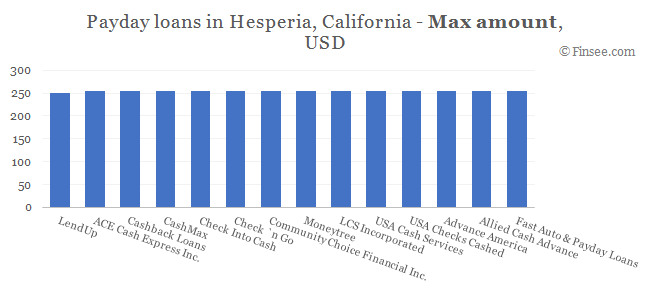 Compare maximum amount of payday loans in Hesperia, California 