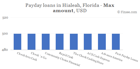 Compare maximum amount of payday loans in Hialeah, Florida