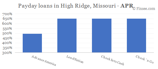 Compare APR of companies issuing payday loans in High Ridge, Missouri 