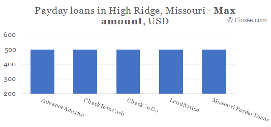 Compare maximum amount of payday loans in High Ridge, Missouri