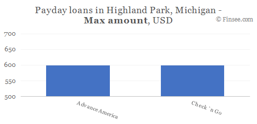 Compare maximum amount of payday loans in Highland Park, Michigan