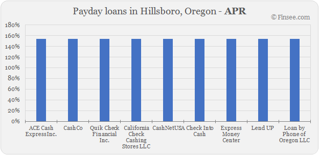 Compare APR of companies issuing payday loans in Hillsboro, Oregon