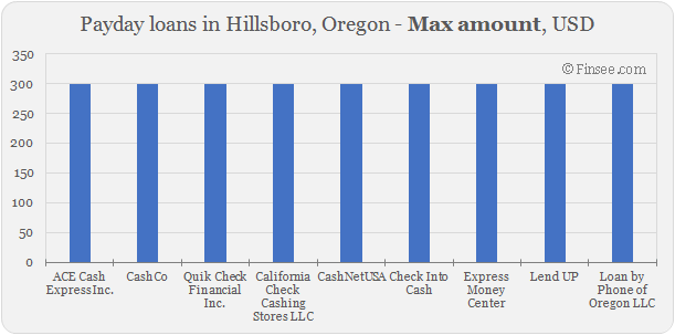 Compare maximum amount of payday loans in Hillsboro, Oregon 