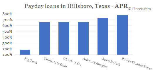Compare APR of companies issuing payday loans in Hillsboro, Texas 