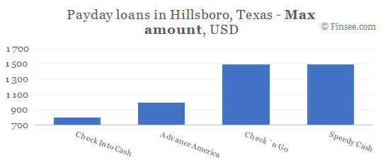 Compare maximum amount of payday loans in Hillsboro, Texas