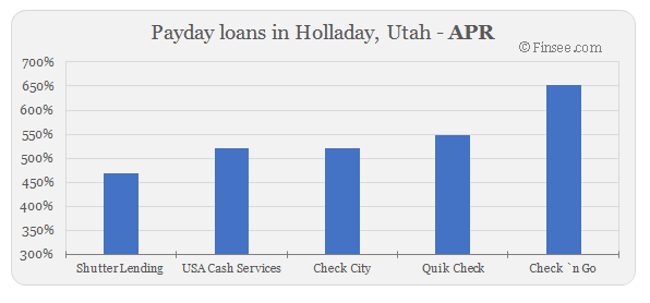 Compare APR of companies issuing payday loans in Holladay, Utah