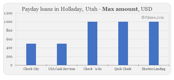 Compare maximum amount of payday loans in Holladay, Utah 