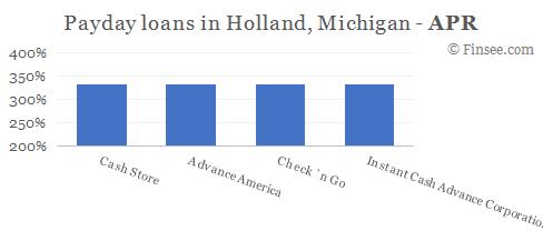 Compare APR of companies issuing payday loans in Holland, Michigan 