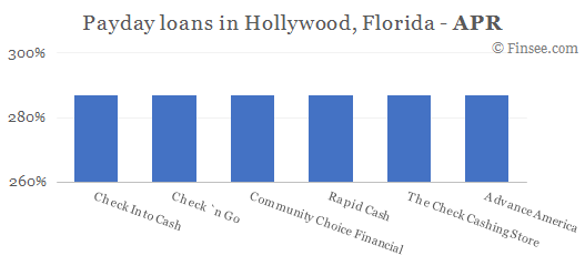 Compare APR of companies issuing payday loans in Hollywood, Florida 