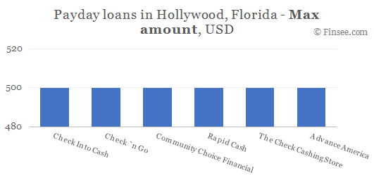 Compare maximum amount of payday loans in Hollywood, Florida